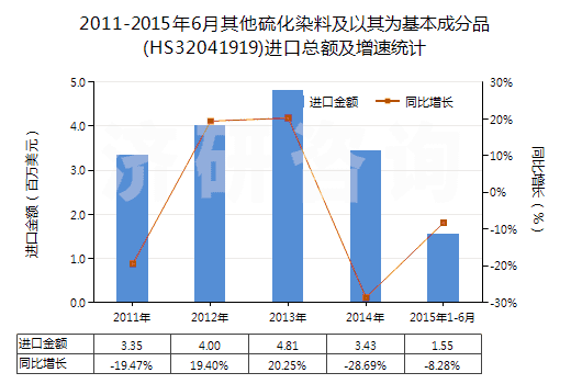 2011-2015年6月其他硫化染料及以其為基本成分品(HS32041919)進口總額及增速統(tǒng)計